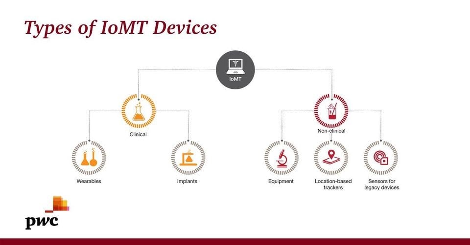 IoMT Devices