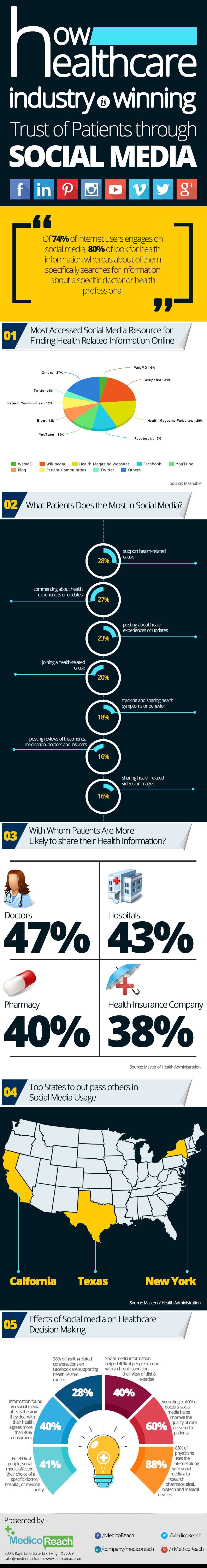 how healthcare industry is winning the trust of patients through social media