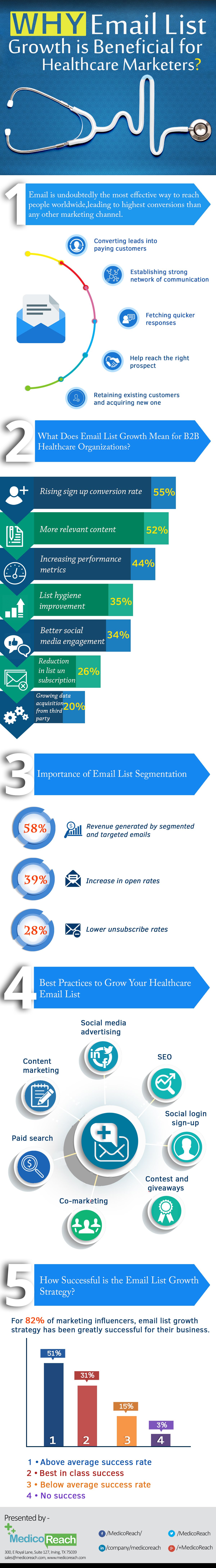 Why Email list Growth is Beneficial for Healthcare Marketers