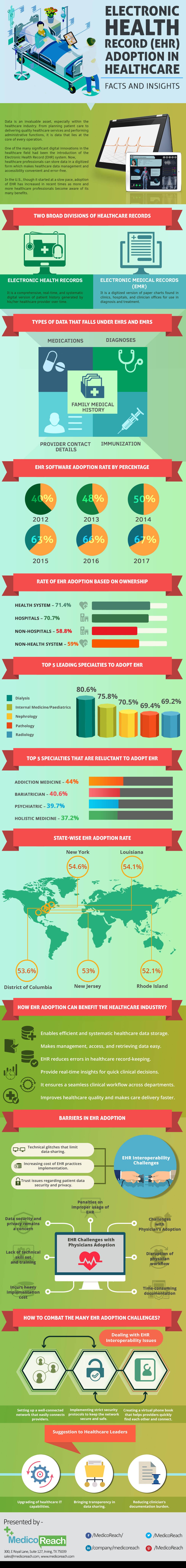 EHR Adoption Insights In Healthcare