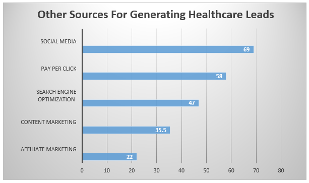 Other Lead Generating Sources