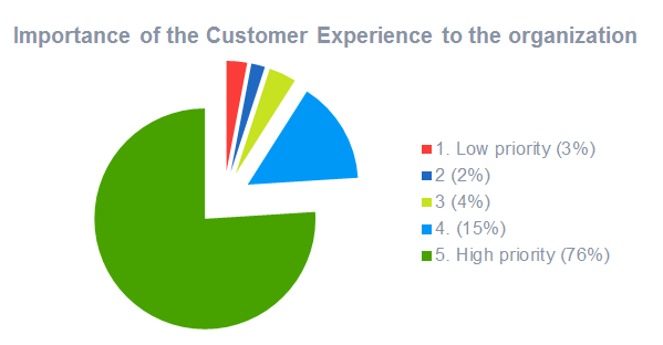 Customer experience