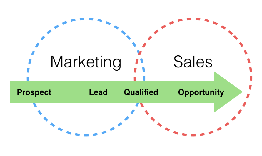 Marketing and Sales