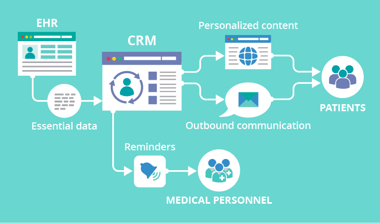EHRs and CRM