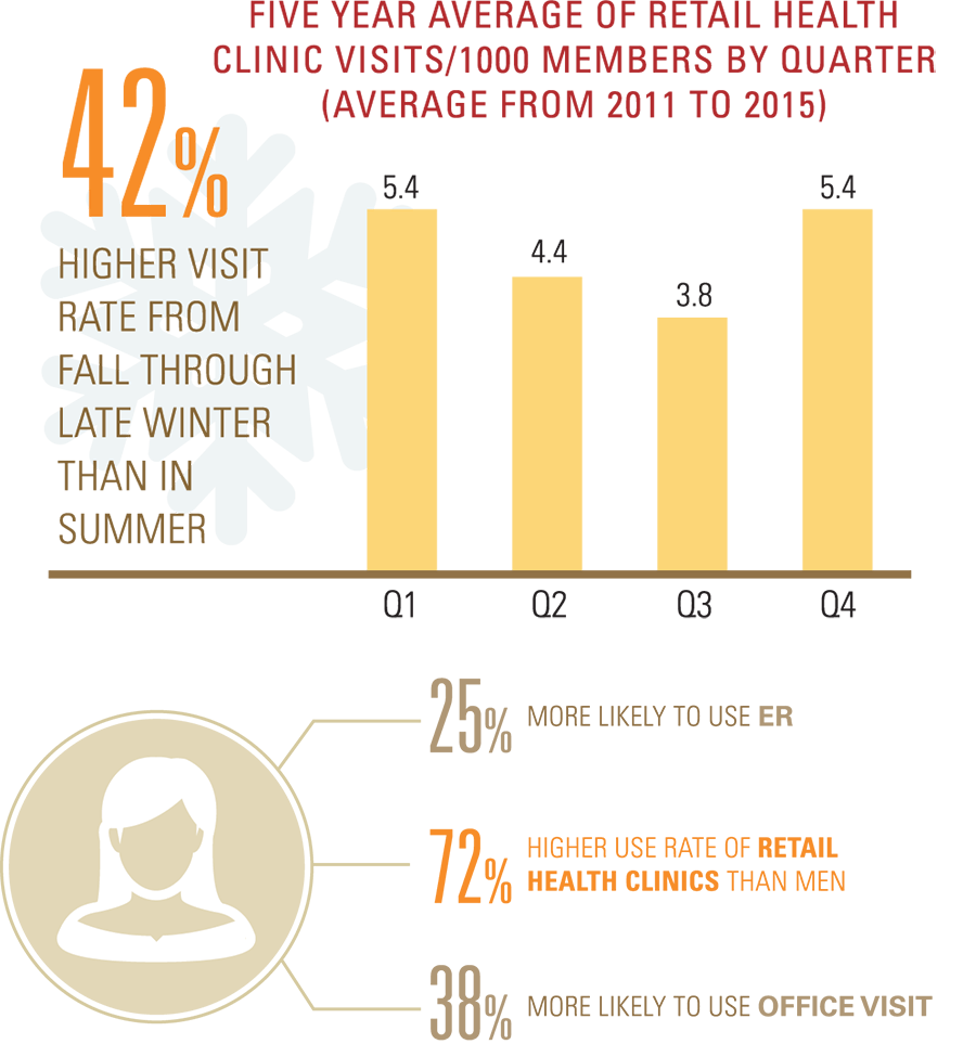 Retail Health Statistics