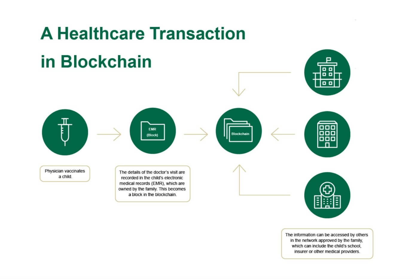 healthcare transaction in blockchain