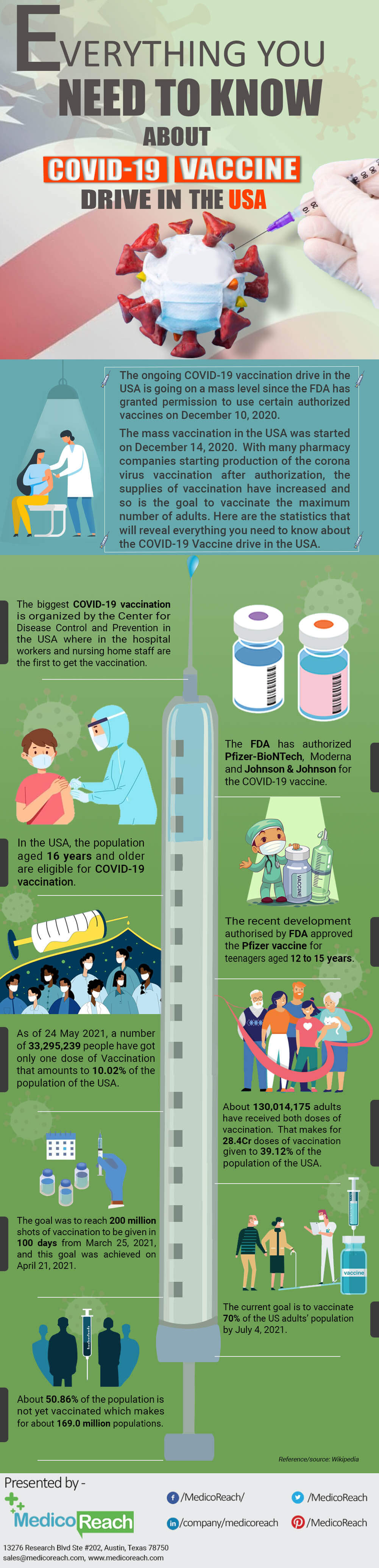 Infographic- Covid-19 Vaccination In The USA