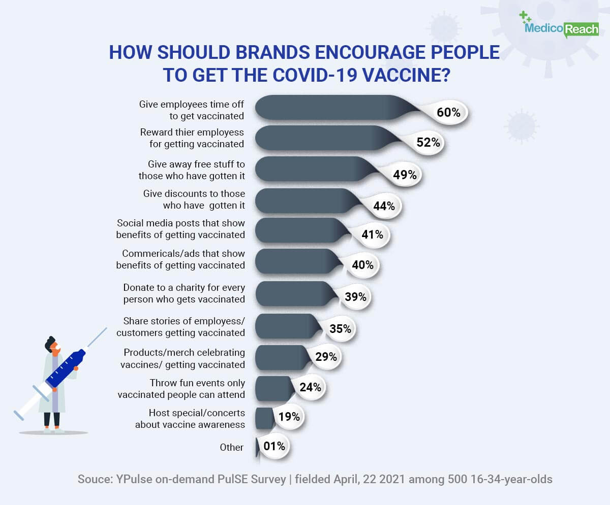Stats on How Brand Encourage People To Take Covid Vaccine