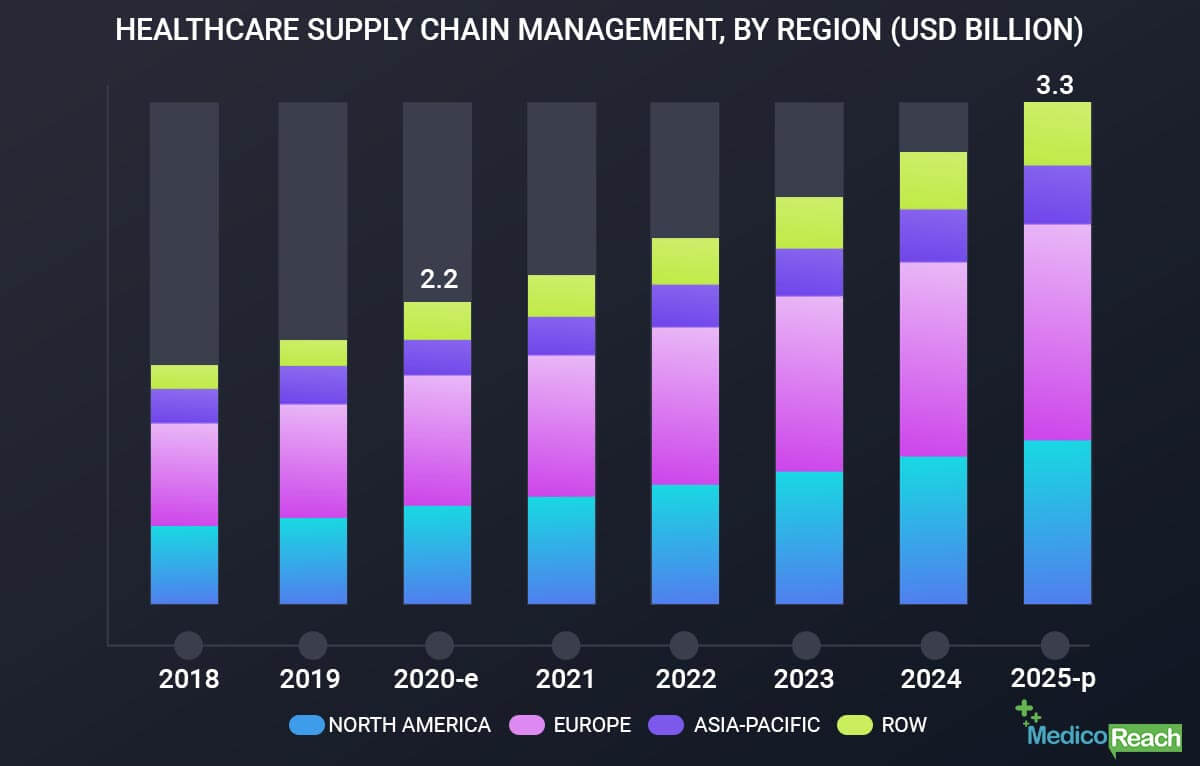 Healthcare supply chain management