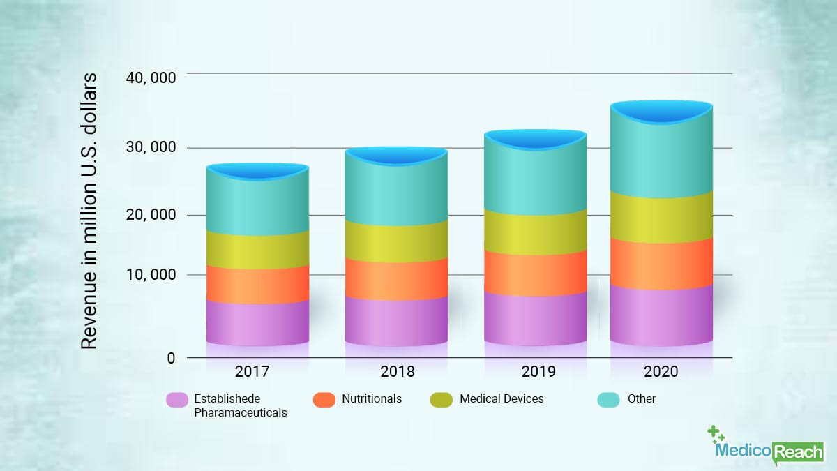 abbott laboratories segment revenues from 2017-2020