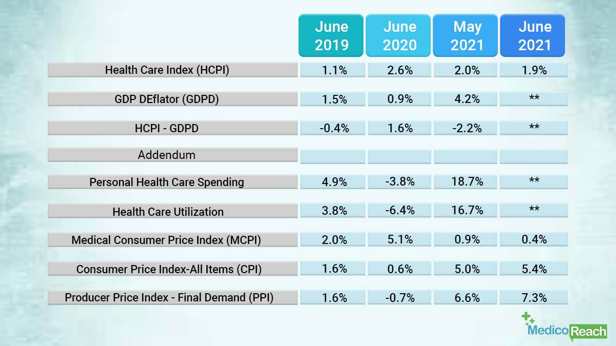 healthcare price index