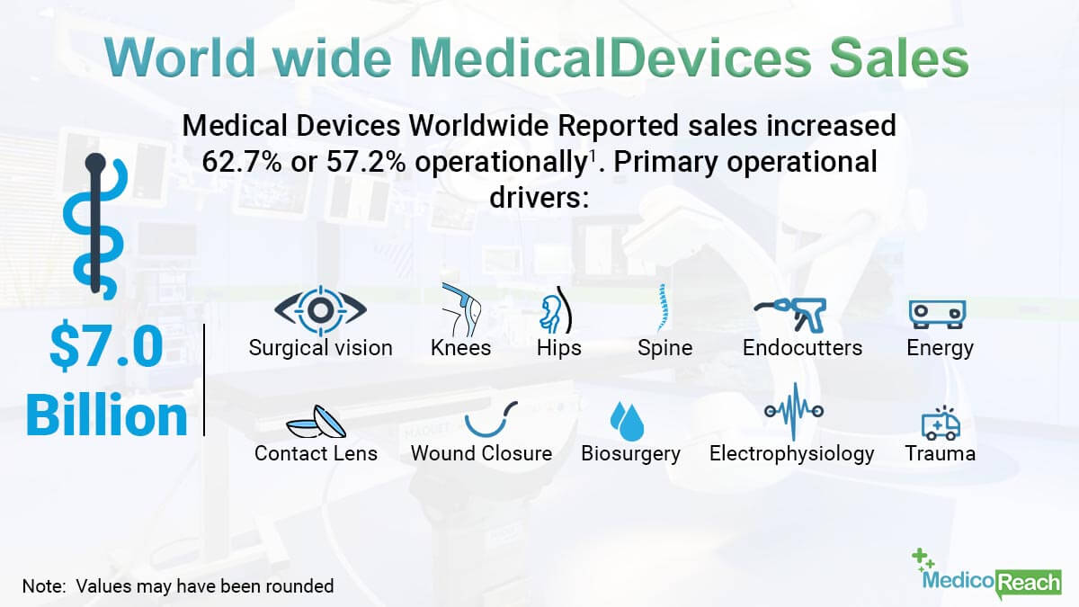 Medical Device Sales Worldwide