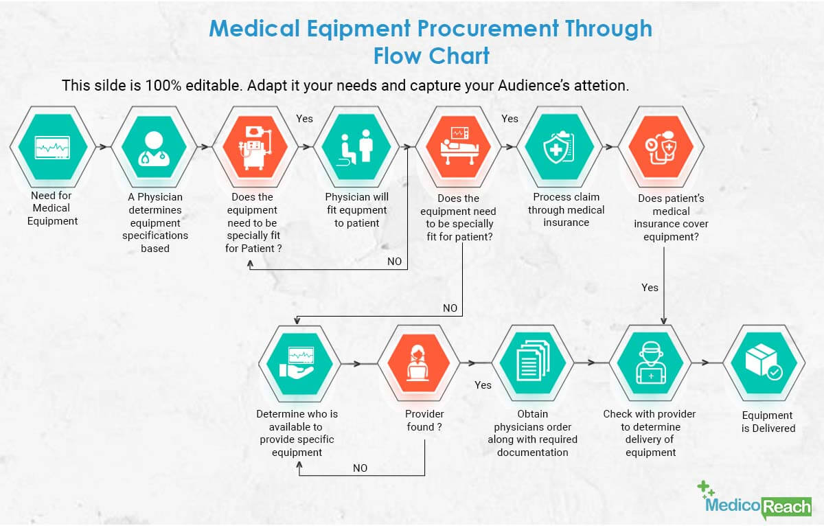 Medical Equipment Procurement Process