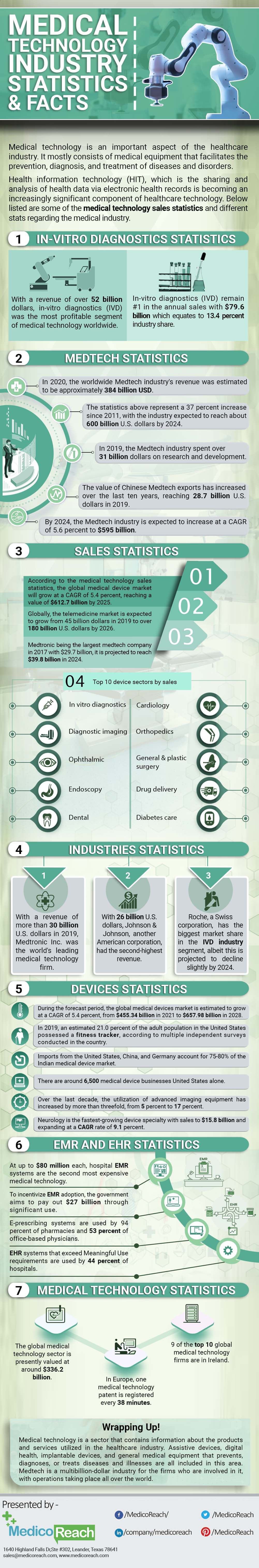 Medical Technology Sales Statistics Infographic