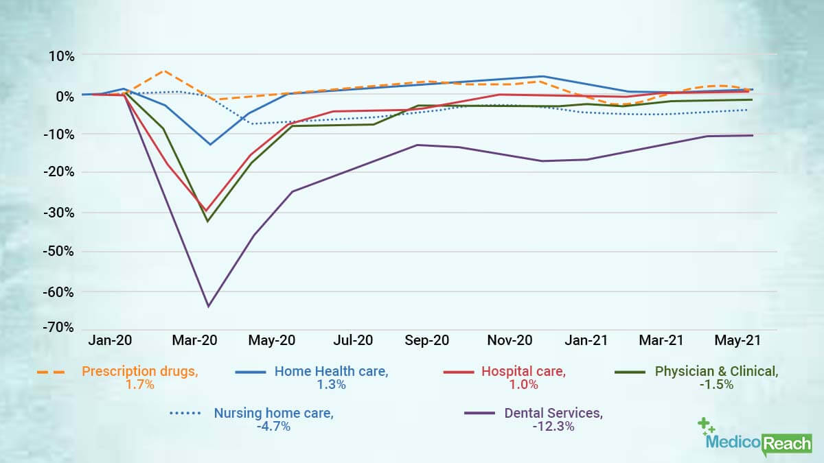 National Health Spending By Major Categories