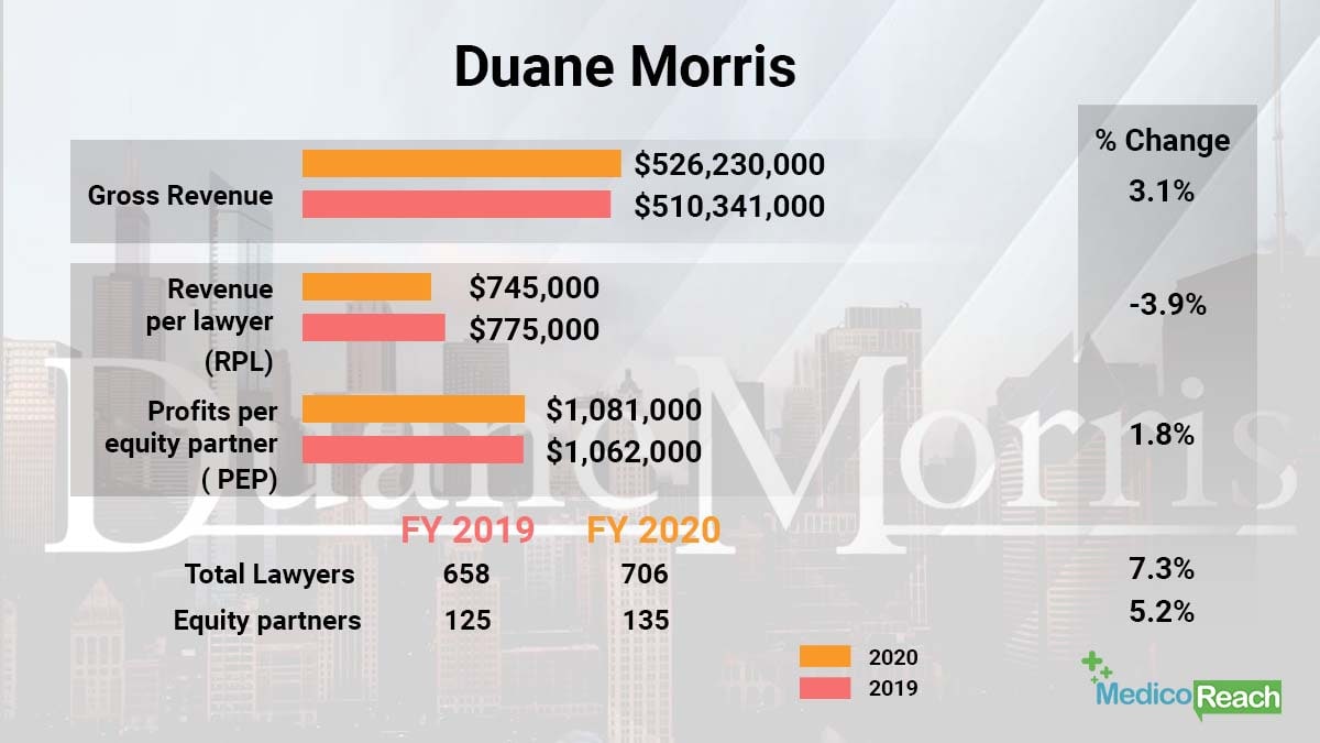 Duane Morris Llp Revenue Stats - MR