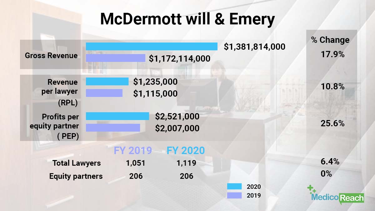 Mcdermott Will and Emery Revenue Stats - MR