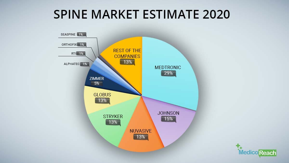 Spine Market Estimation 2020- MR
