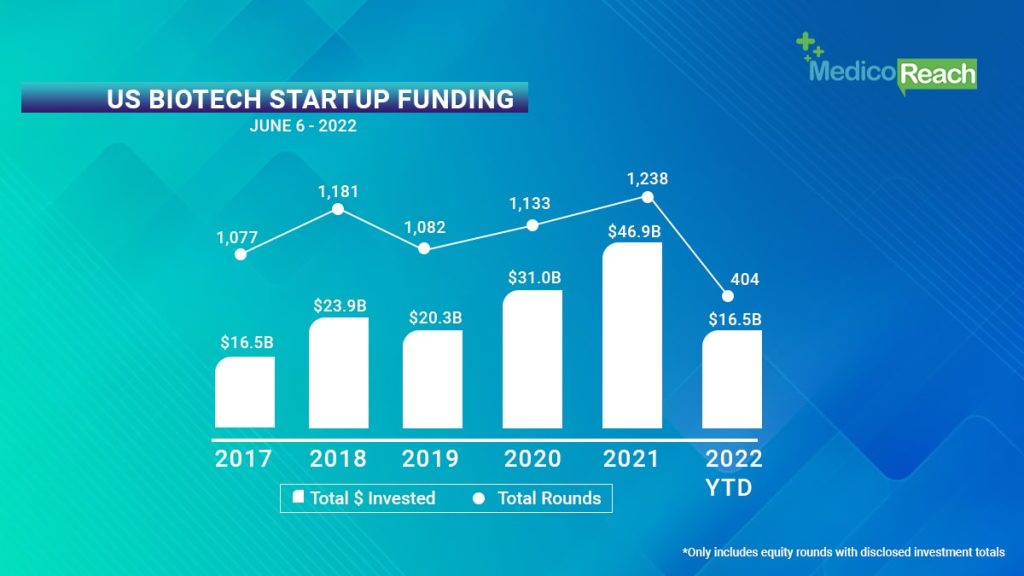 Biotech Startup Funding Slows Down Again In 2022