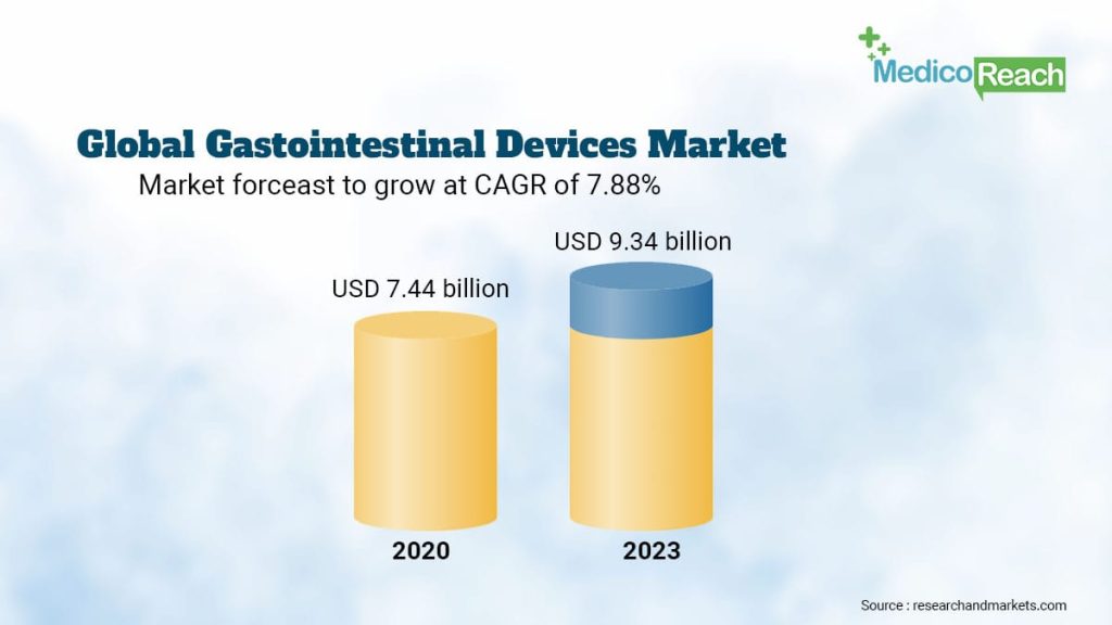 Global Gastrointestinal Device Market