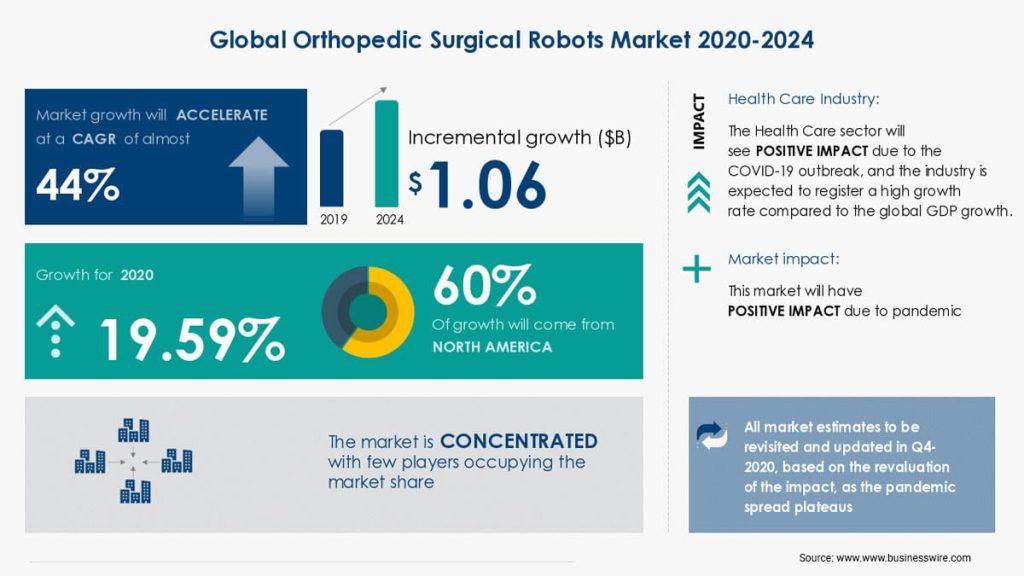The Growing Use Of Robots In Orthopedic Surgical 