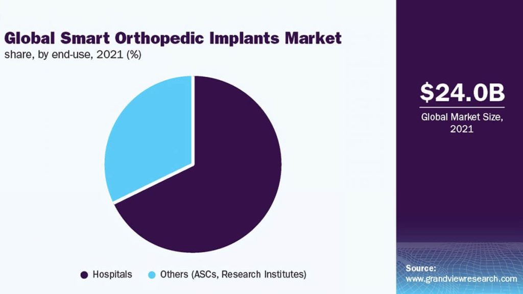 Development Of Smart Implants And Augmented Reality (AR) In Orthopedic Technology