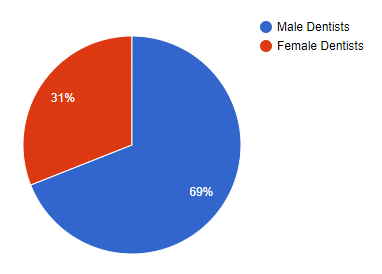 Dentists by Gender