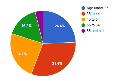 Female Dentists by Age