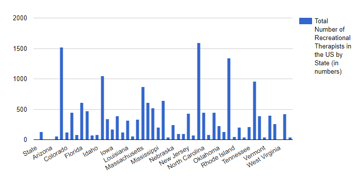 Total Number of Recreational Therapists in the US by State (in numbers)