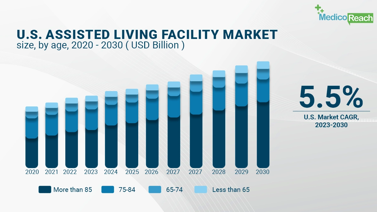 US Assisted Living Facility Market