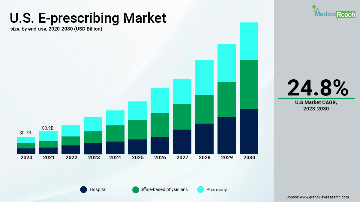 USA e prescribing market