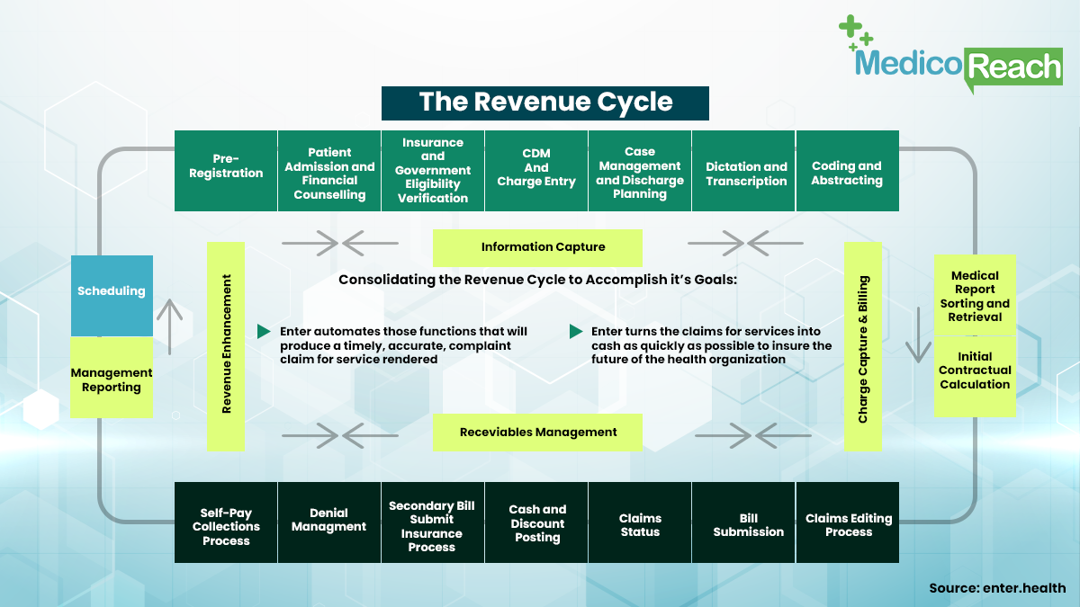 Goals of the Revenue Cycle