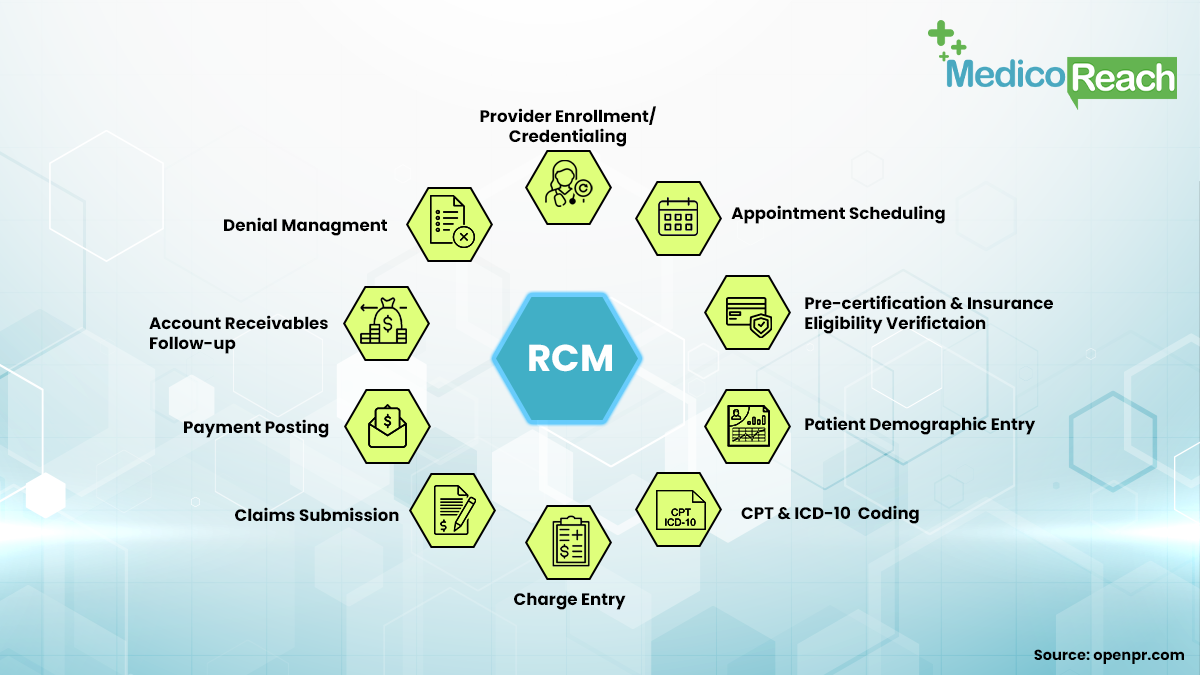 Process of Revenue Cycle Management