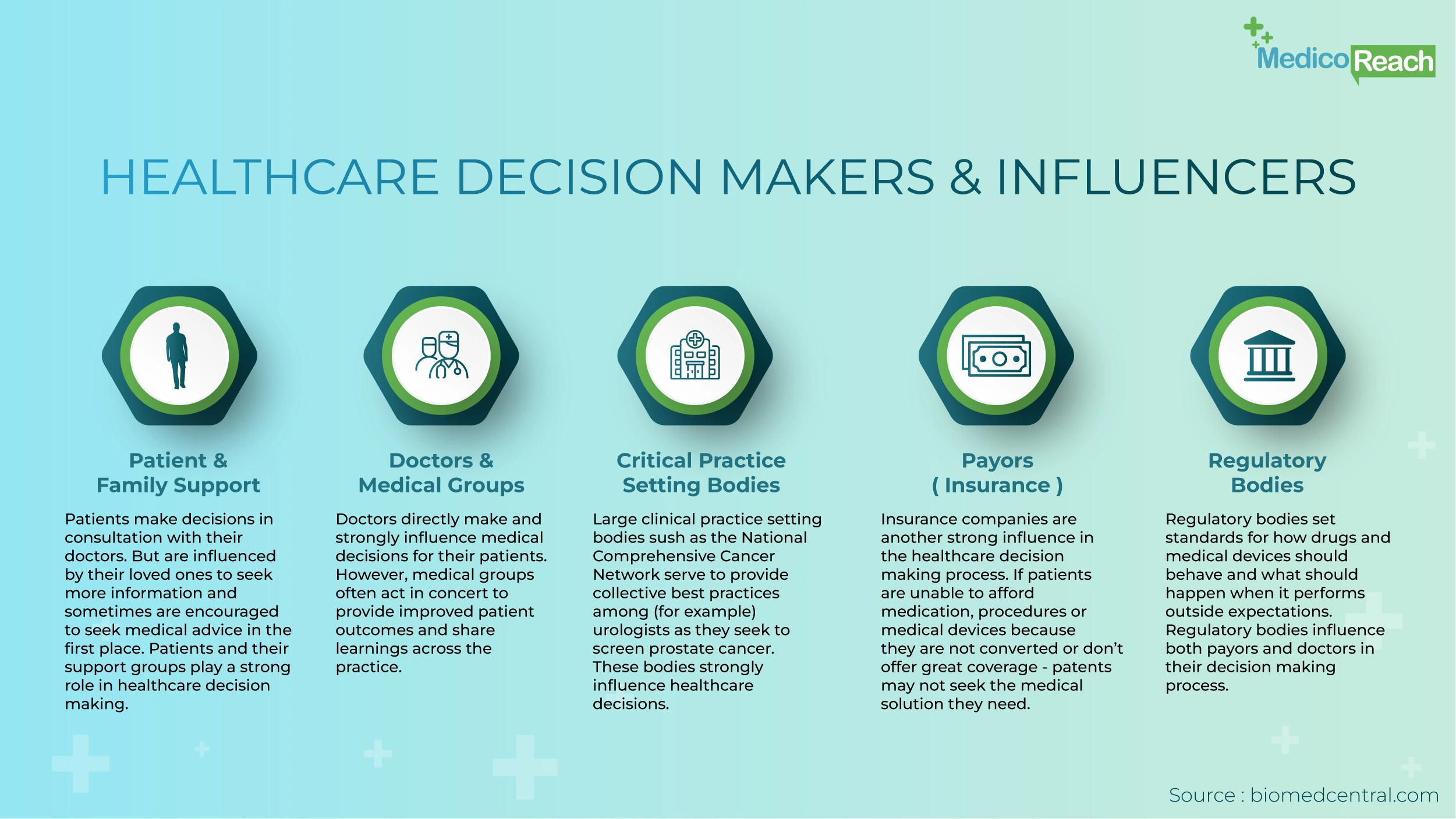 Roles-and-Responsibilities to Follow While Taking a Decision in Healthcare System