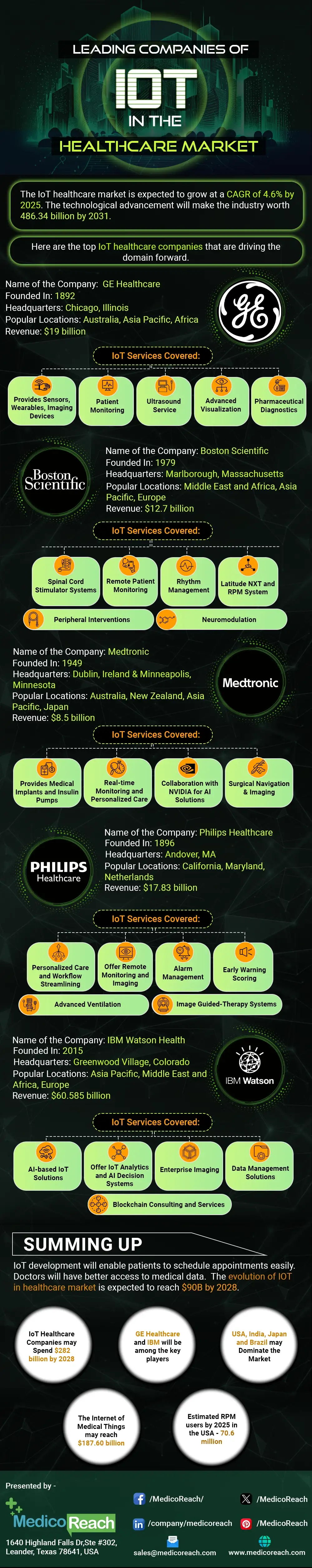 leading-companies-of-iot-in-the-healthcare-market