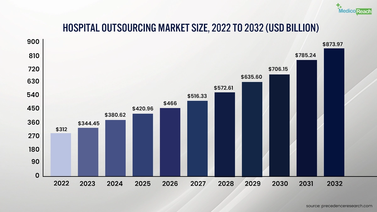 hospital outsourcing market size