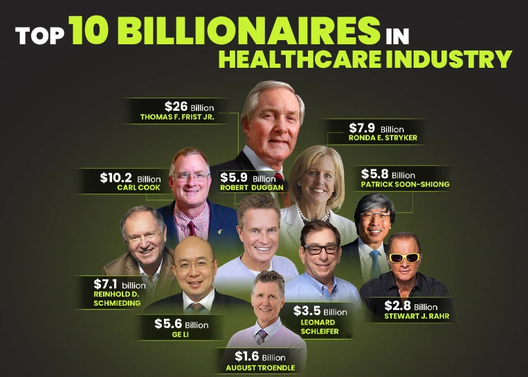 Top 10 Billionaires in Healthcare Industry