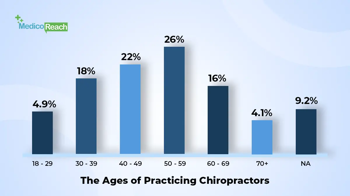 Ages of Practicing Chiropractors