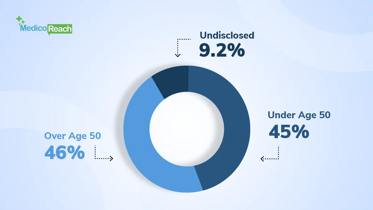 Demographic of Chiropractic Professionals