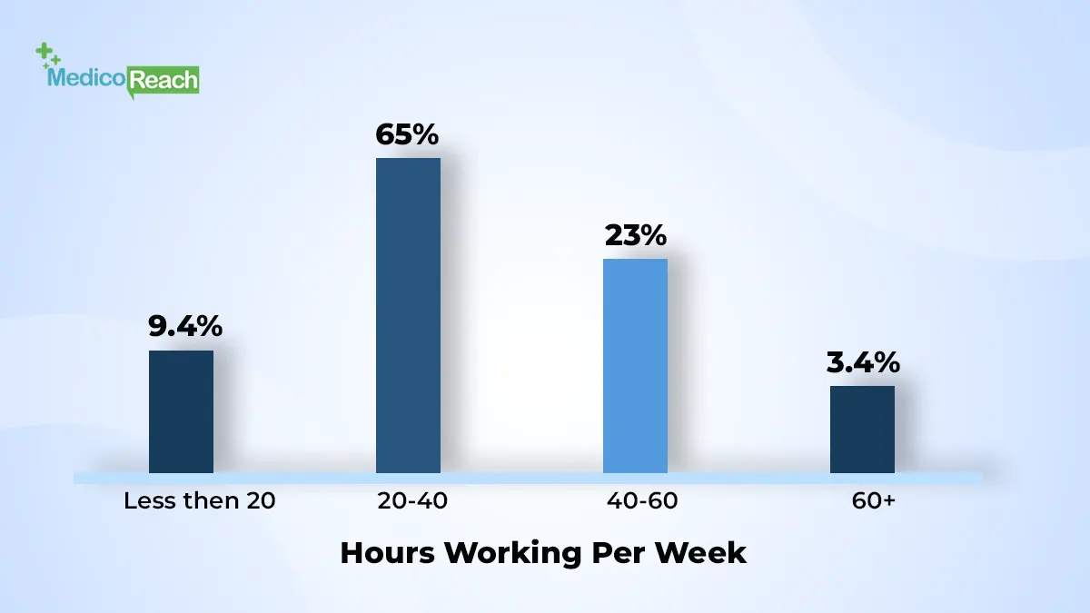 Work Life balance of Chiropractors