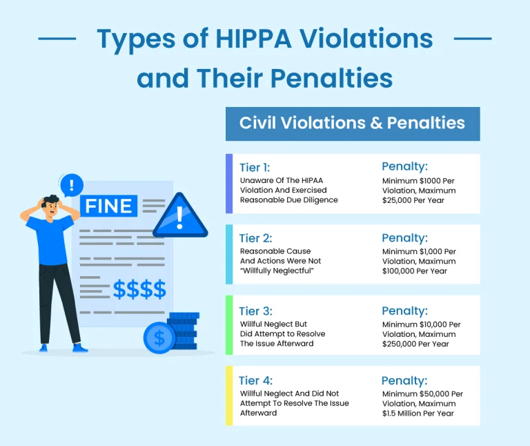 Types of HIPAA Civil Violations and Penalties