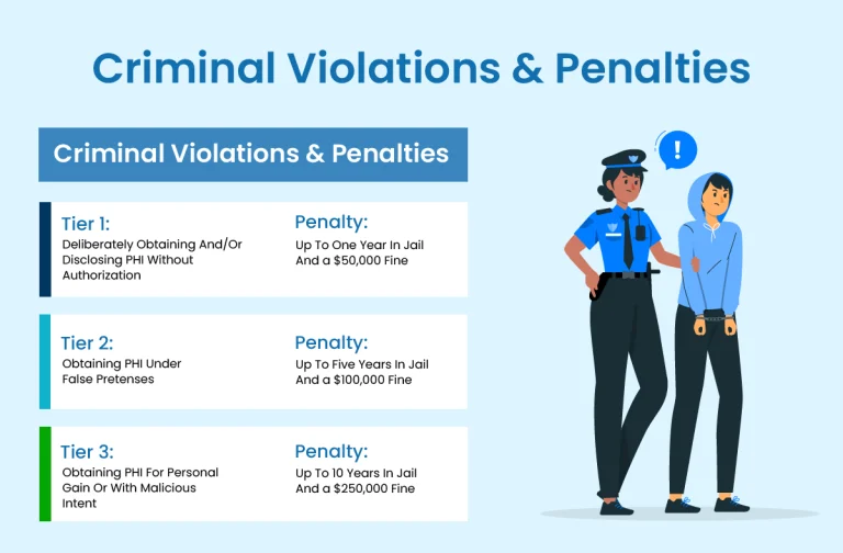 Types of HIPAA Criminal Violations & Penalties